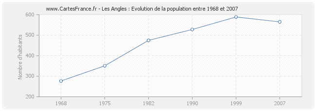 Population Les Angles